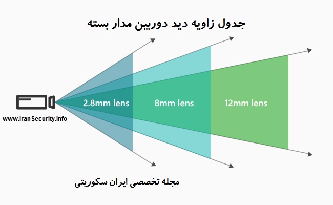 زاویه دید دوربین